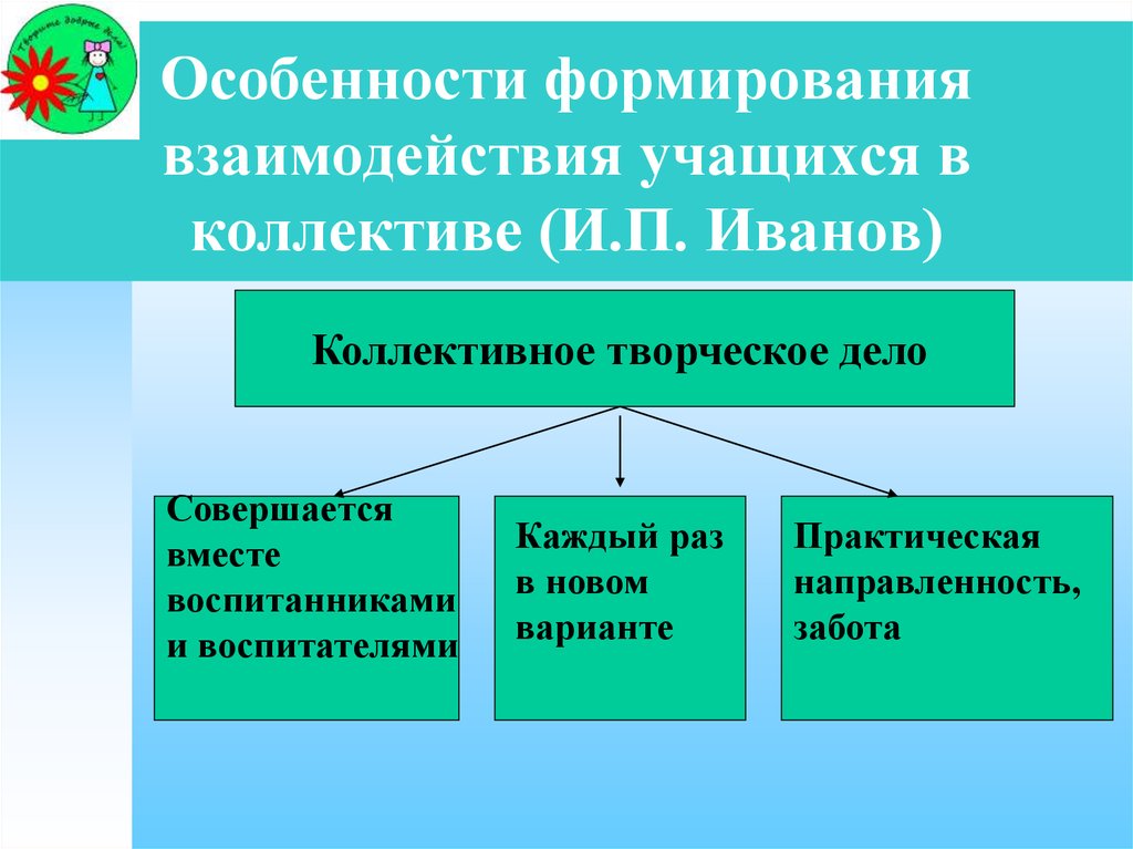 Особенности формирования взаимодействия учащихся в коллективе (И.П. Иванов)