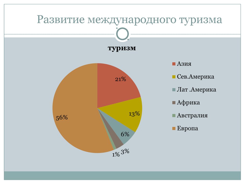 Формирование туризма. Международный туризм. Диаграмма международного туризма. Развитие туризма. Развитие международного туризма страны.