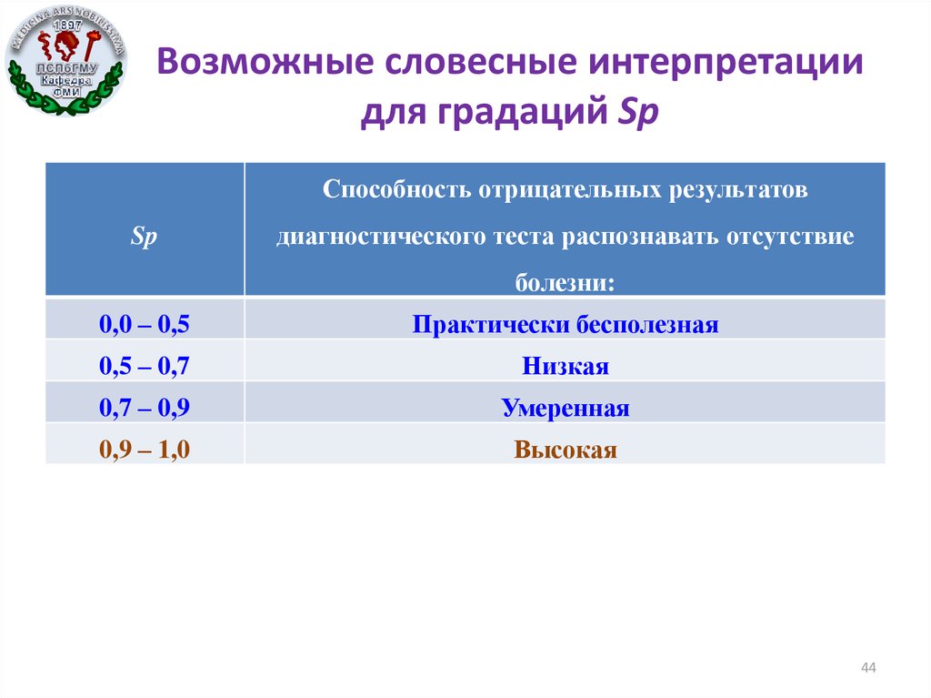 Тесты на наличие заболеваний. Значение биостатистики в медицинской отрасли. Результаты Майнтеста словесная интерпретация. Анализ и интерпретация когортных результатов Биостатистика.