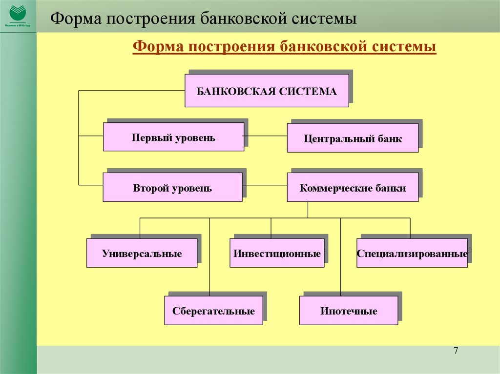 Сложный план на тему банки и банковская система