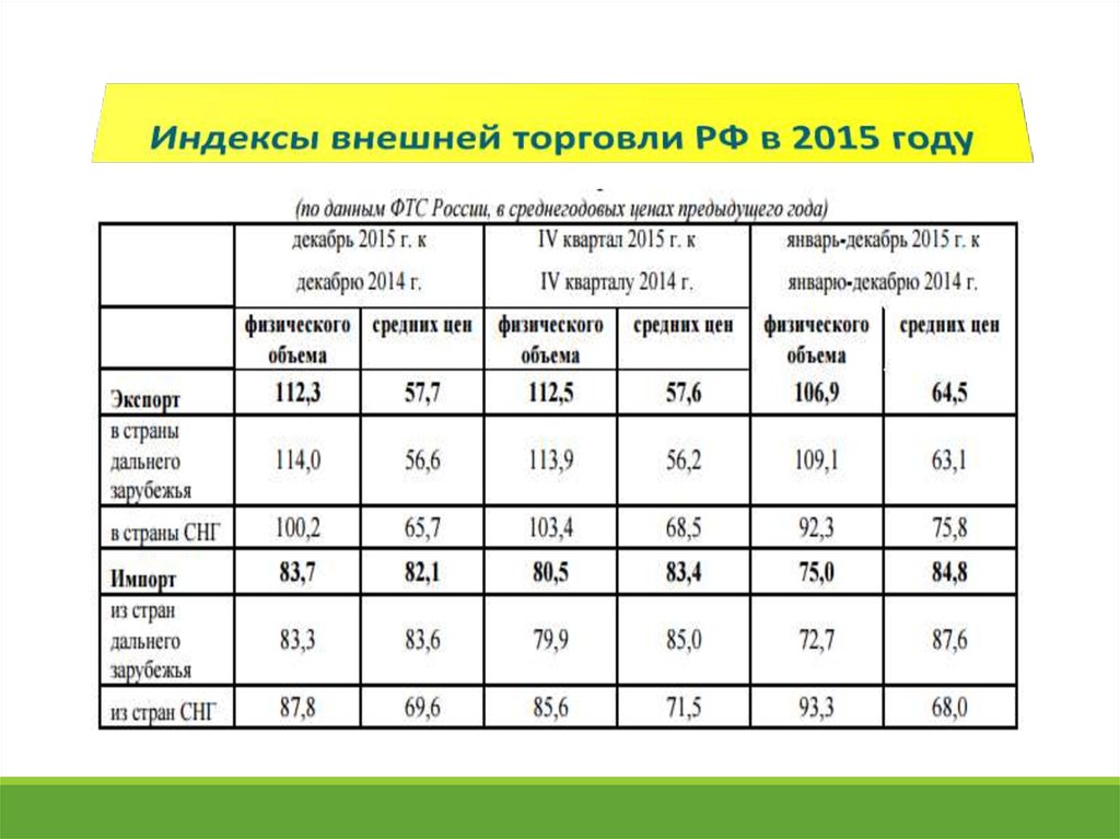 Индексы внешней торговли РФ в 2015 году
