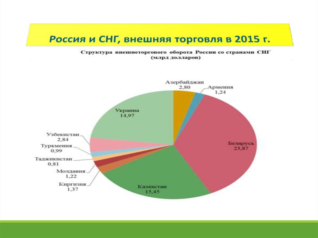 Внешняя торговля казахстана презентация