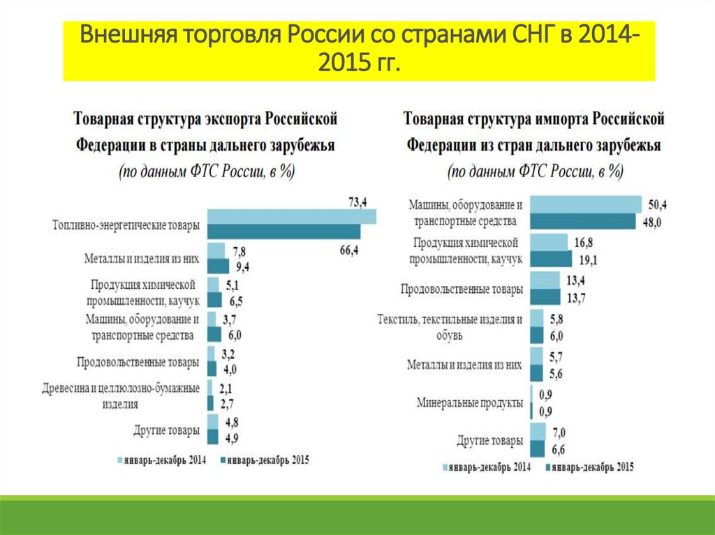 Страна товаров. Внешняя торговля России со странами СНГ. Товарооборот России со странами. Товарооборот России со странами СНГ. Структура стран СНГ.