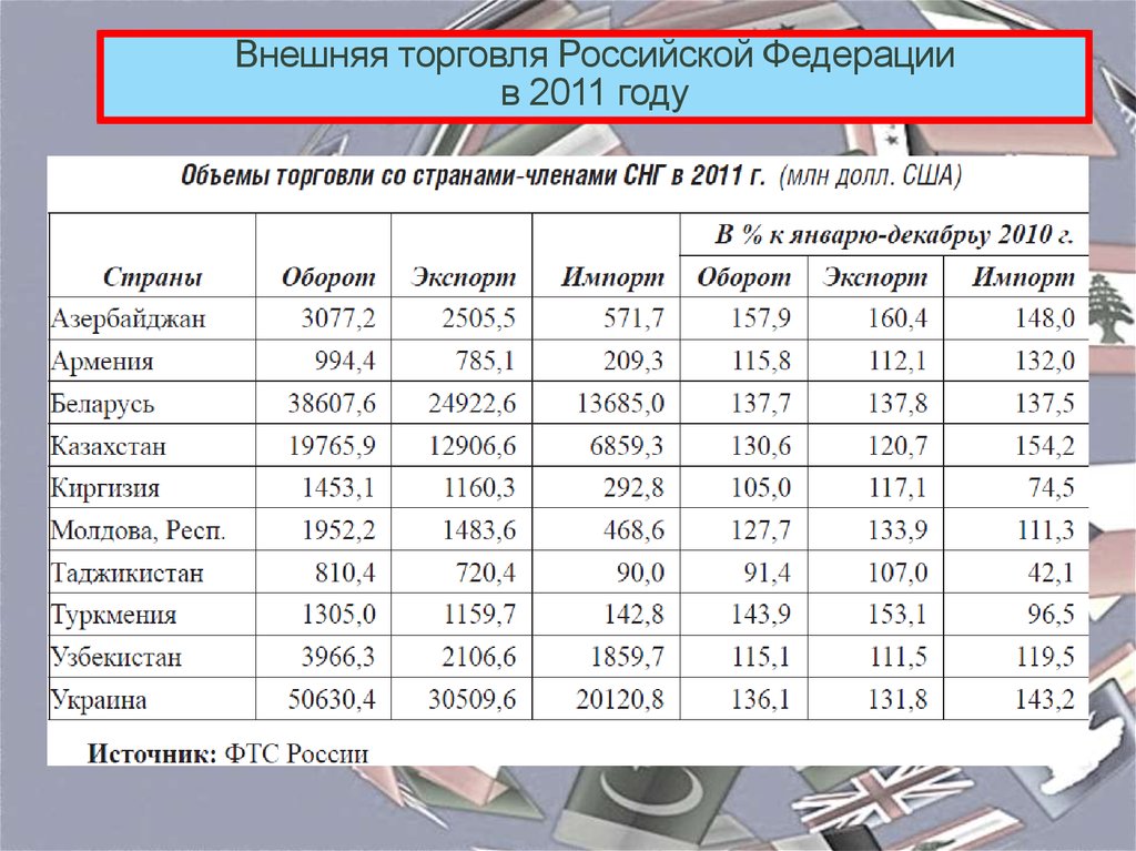 По таблицам 58 60 и рисунку 116 определите особенности внешней торговли россии