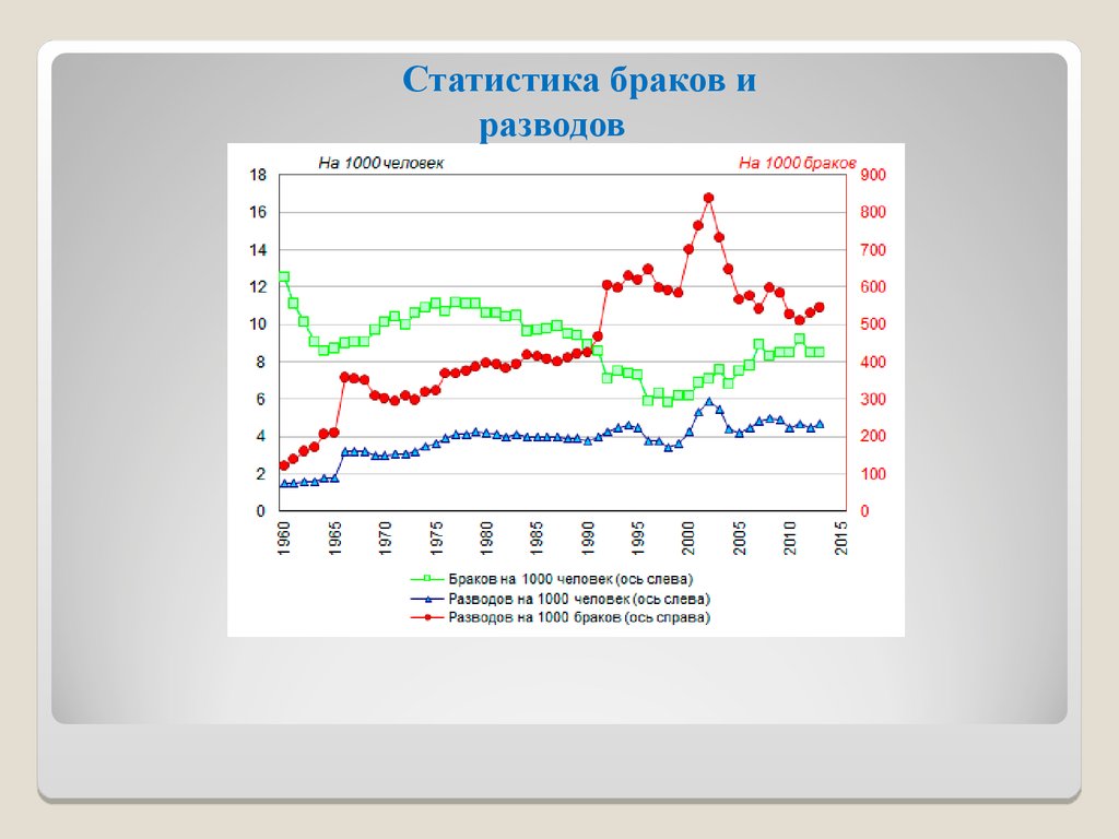 Статистика браков и разводов