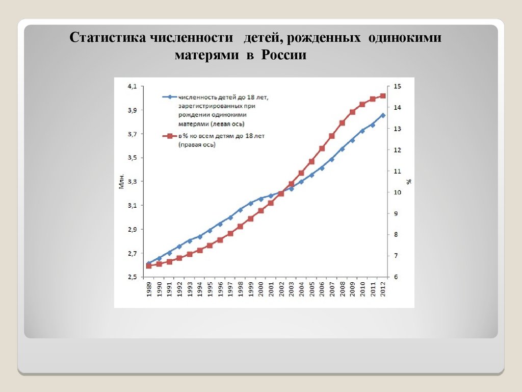 Росстат численность. Статистика матерей одиночек в России на 2020. Статистика матерей одиночек в России Росстат. Статистика матерей одиночек в России по годам. Статистика одиноких матерей в России.