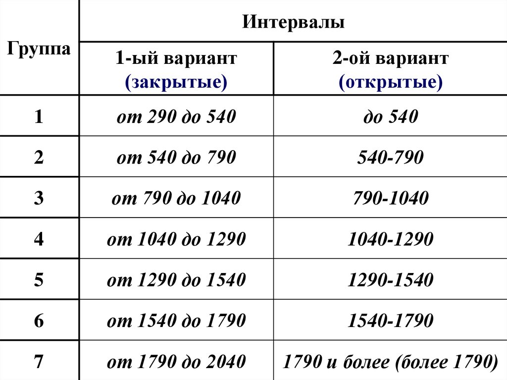 Группы расстояний. Группа интервал. Группа на расстоянии. Группа интервал Ярославль. 2 Группа варианты.