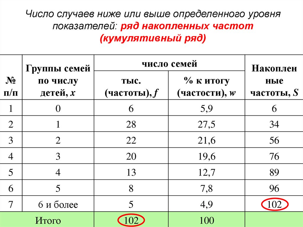 Частота в процентах. Накопленная частота в статистике. Кумулятивное накопление в статистике. Накопленная частость в статистике это. Кумулятивная частота в статистике.