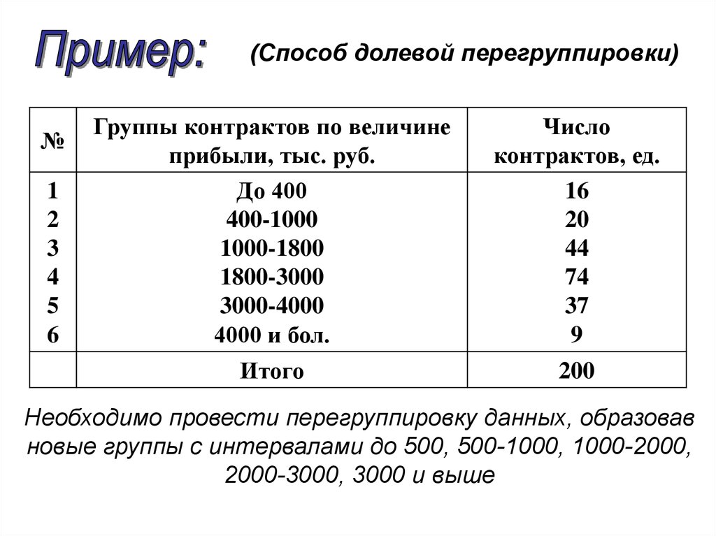 Группы расстояний. Метод долевой перегруппировки. Долевая перегруппировка данных. Вторичная группировка в статистике задачи. Метод вторичной группировки статистика.