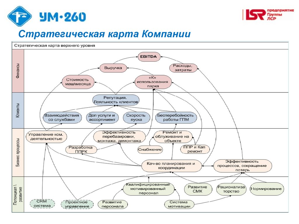 Стратегическая карта отдела маркетинга