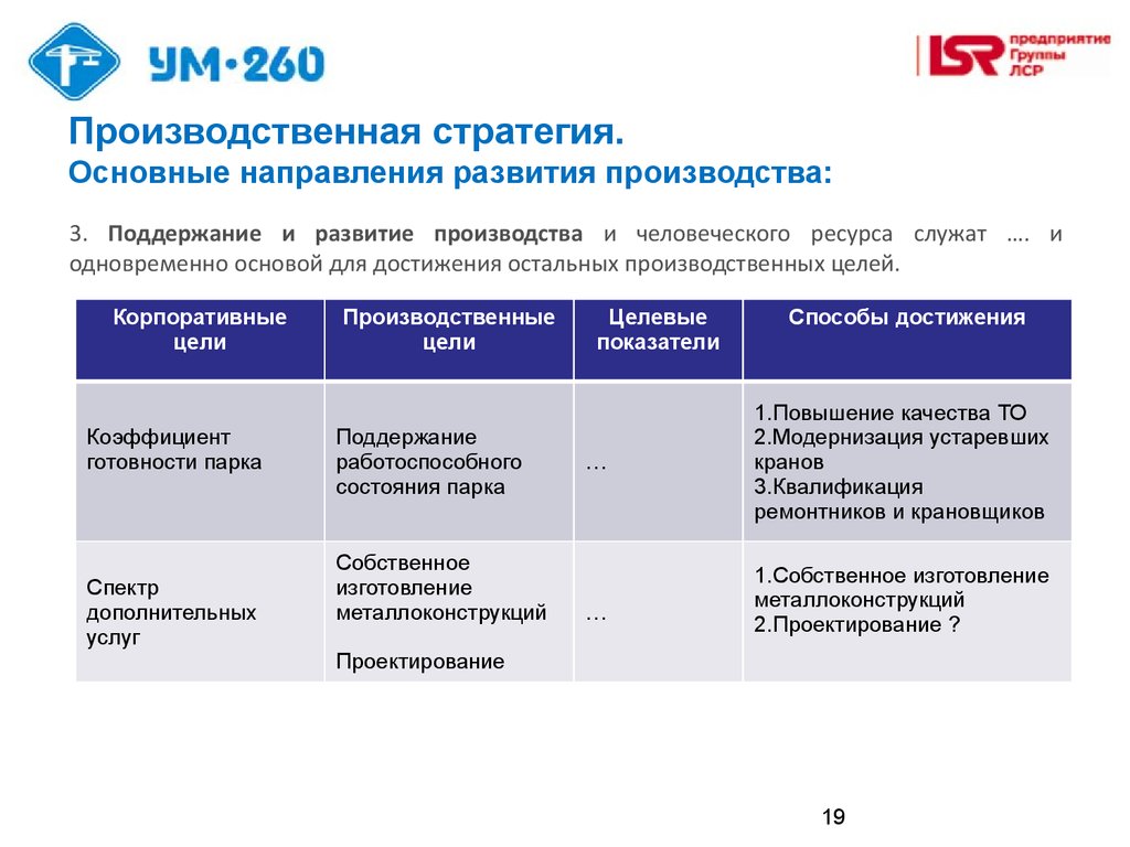 План развития производства