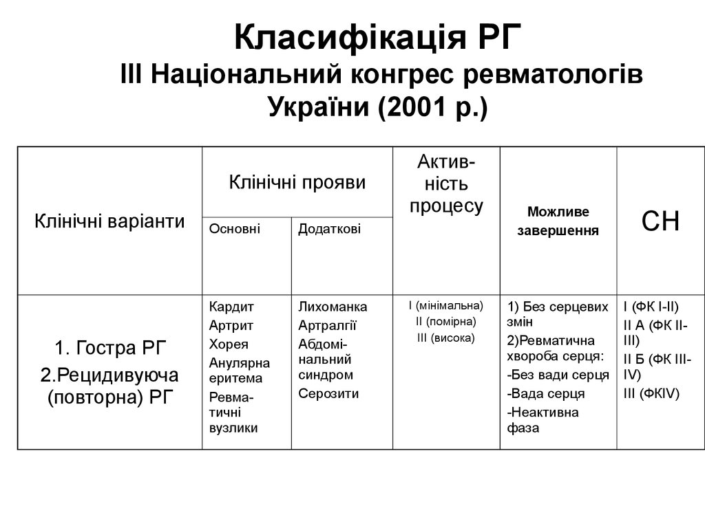 Класифікація РГ ІІІ Національний конгрес ревматологів України (2001 р.)