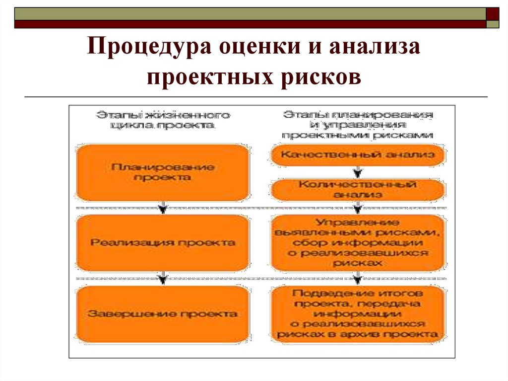 Процедура оценки. Анализ и оценка проектных рисков. Процедуры оценки проектного риска. Элементы оценки и анализа рисков.