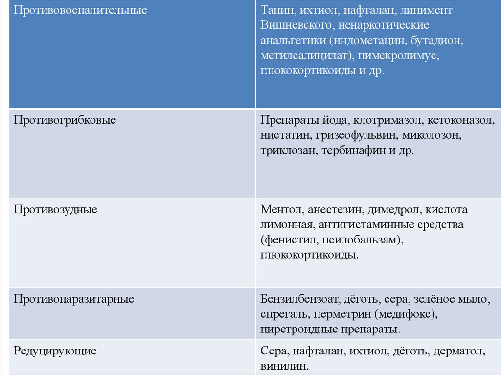 Наружные средства в дерматологии