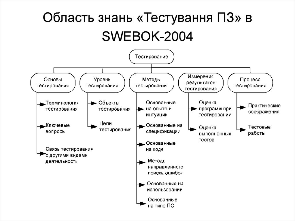 Область знань «Тестування ПЗ» в SWEBOK-2004