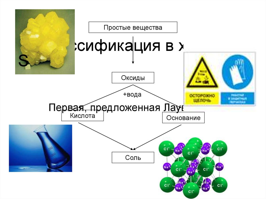 Простое вещество кислота соль простое вещество. Классификация веществ воды. Химические вещества в воде классификация. Простые вещества в химии s8. Вода это простое вещество.