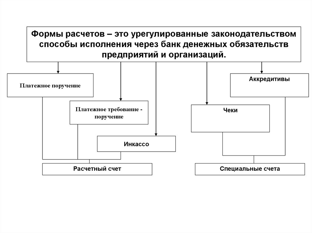 Формы безналичных расчетов