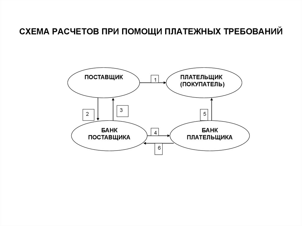 Схема расчетов платежными требованиями схема