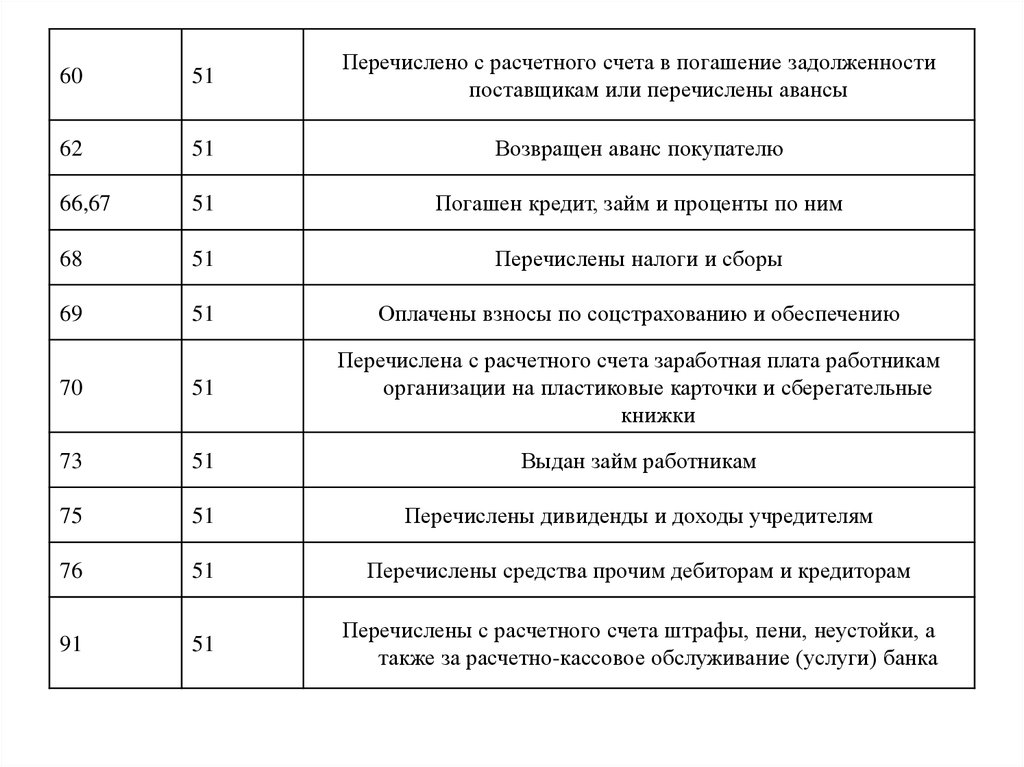 Перечислено с расчетного счета задолженность. Перечислена с расчетного счета задолженность поставщикам проводка. Погашена с расчетного счета кредиторская задолженность проводка. С расчетного счета перечислены денежные средства поставщику. С расчетного счета погашена задолженность поставщикам проводка.