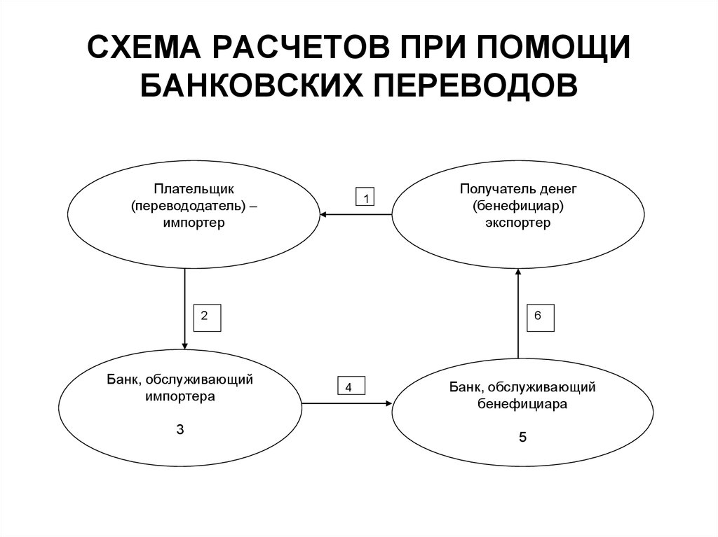 Расчеты через банк