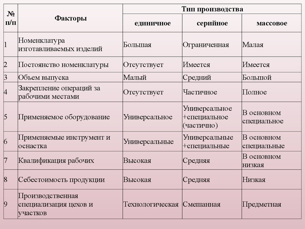 Типы производства единичное серийное массовое