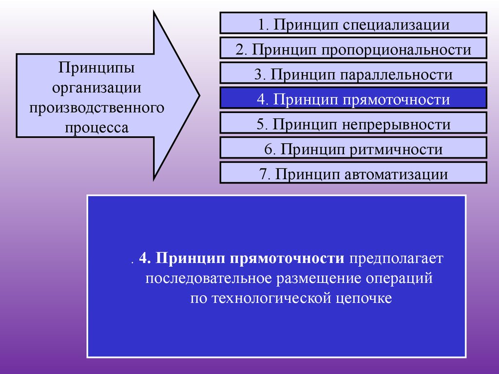 Принцип 1 2 3 4. Принципы организации производственного процесса. Принципы организации производственного процесса пропорциональность. Принцип пропорциональности производственного процесса. Принцип параллельности производственного процесса.