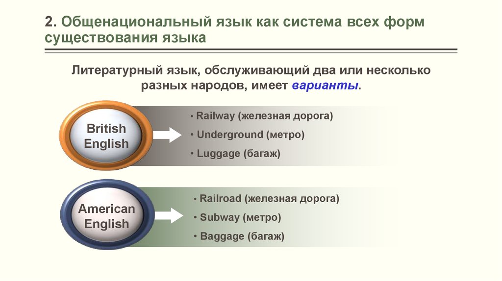 Обще национальных. Структура общенационального языка. Формы существования общенационального языка. Язык и общество презентация. Подсистемы формы существования языка.