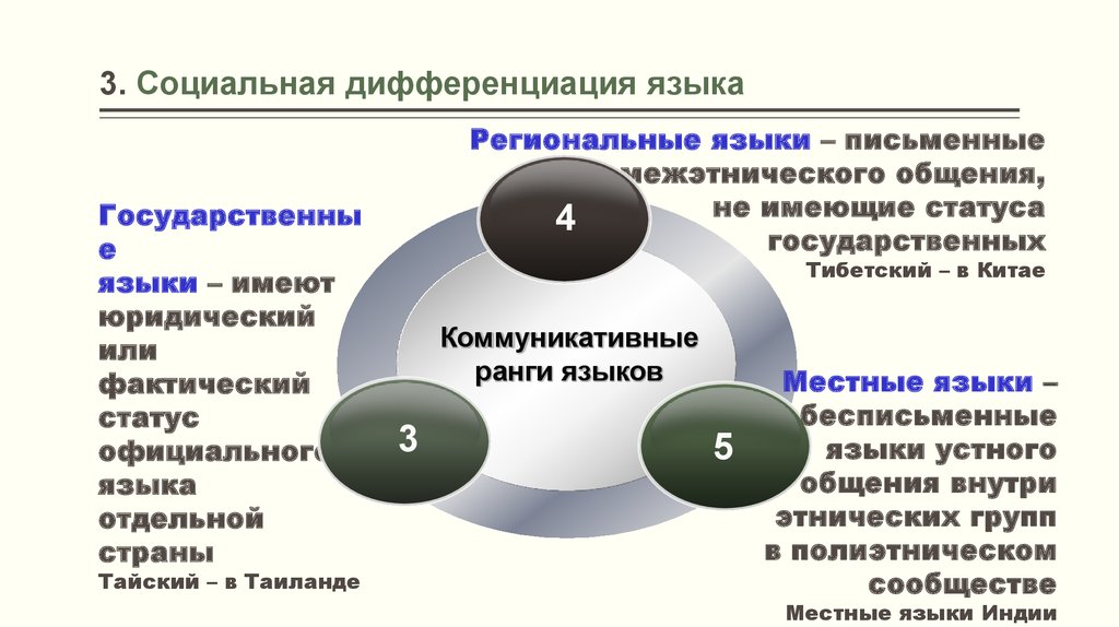 Дифференциация языков