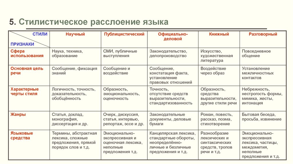 Особенности Употребления Стилей Речи