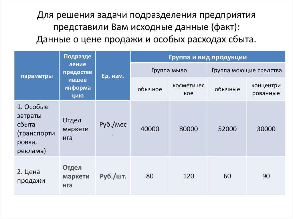 Верхняя граница цен. Сбытовые расходы это.