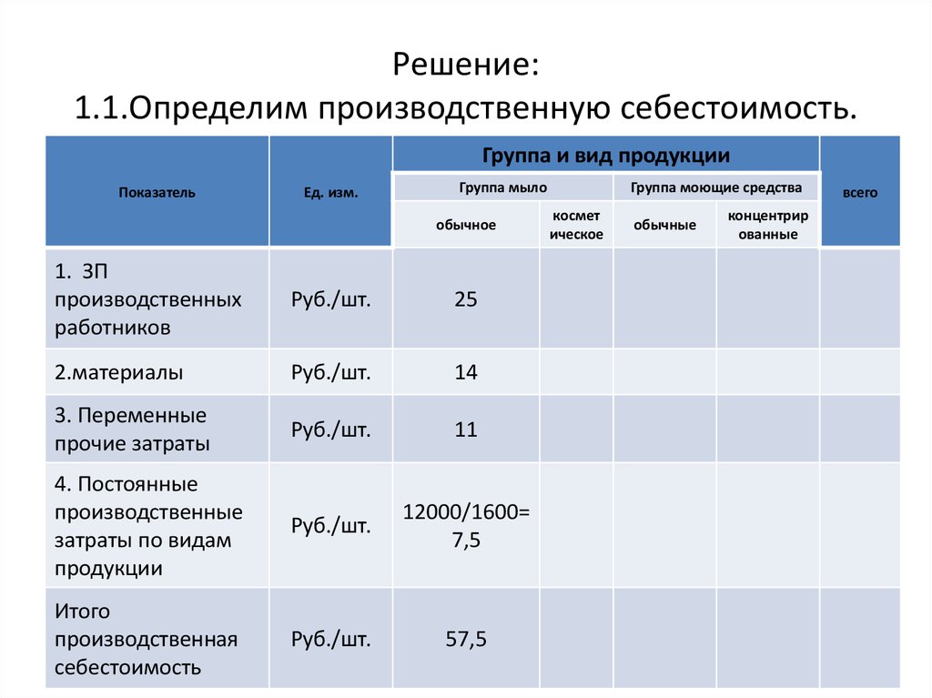 Цеховая себестоимость формула