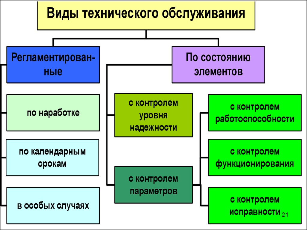 Какие виды р. Система технического обслуживания и ремонта (ТОИР). Вилы технического обслуж. Методы технического обслуживания. Структура системы технического обслуживания.