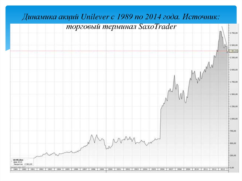 Динамика акций Unilever с 1989 по 2014 года. Источник: торговый терминал SaxoTrader