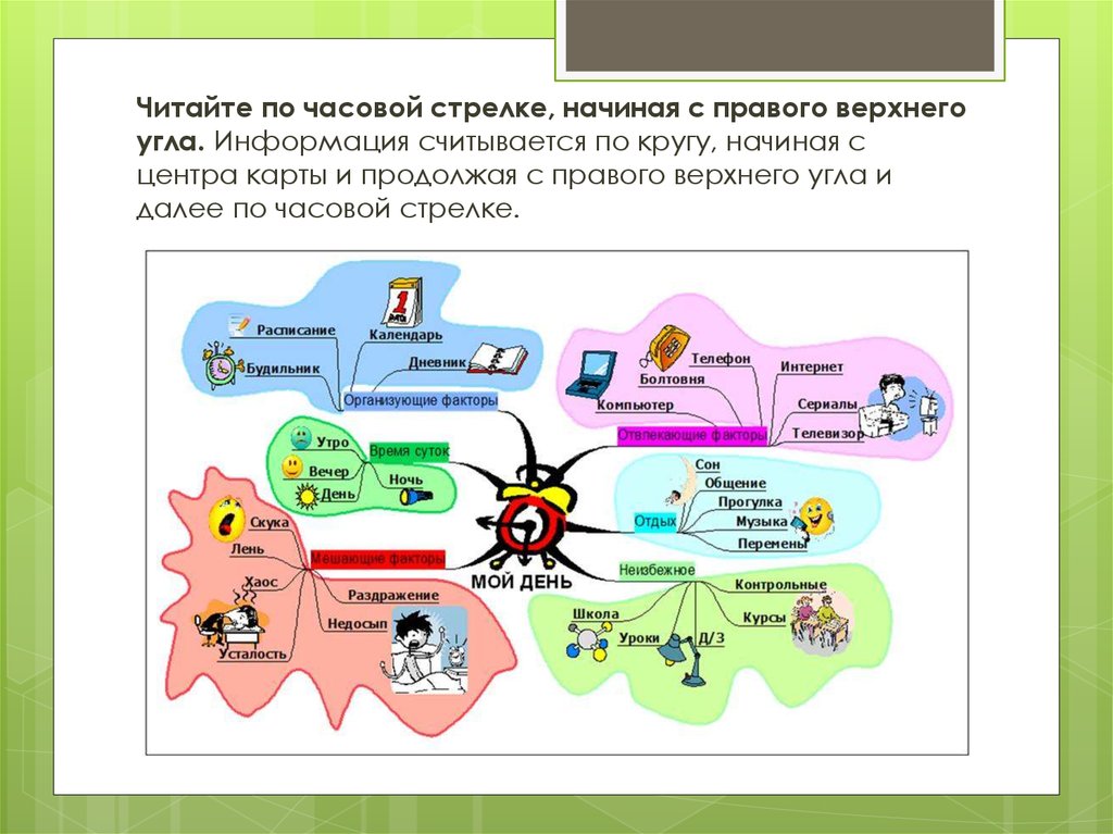 Интеллект карта как составляется