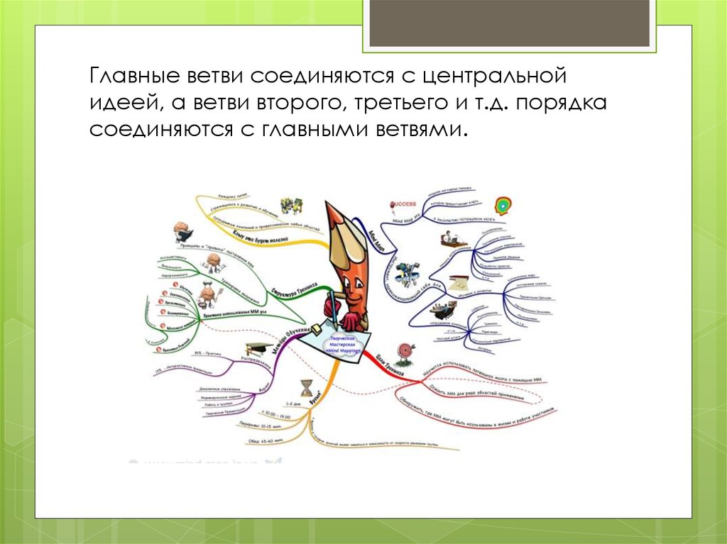Главные ветви соединяются с центральной идеей, а ветви второго, третьего и т.д. порядка соединяются с главными ветвями.