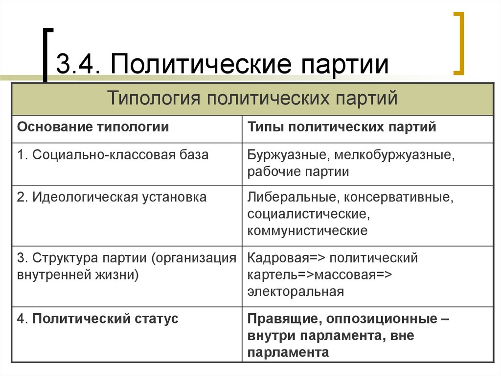 Политические партии тест 9. Типология политических партий. Типы политических партий по идеологическому признаку. Типология Полит партий таблица. Типология политических партий схема.