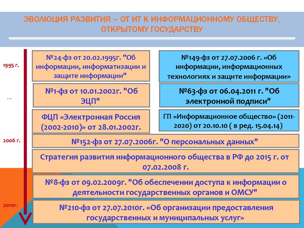 161 фз от 24 июля 2008. Развитие информатизации избирательных процессов.. Федеральный закон об информации информатизации и защите информации.