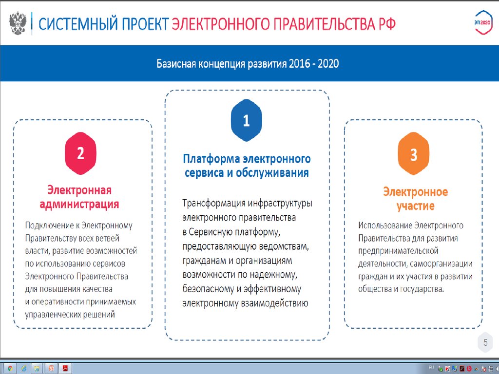 Участвовать в использовании. Развитие электронного правительства. Системный проект. Концепция электронного правительства картинки. Проблема электронного правительства РФ.