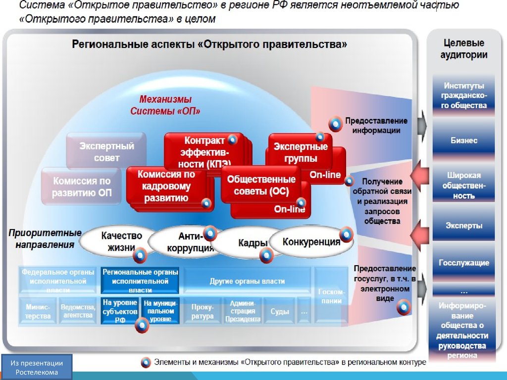 Презентация ростелеком о компании