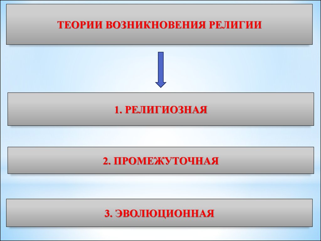 Точки зрения религии. Теории происхождения религии. Теории происхождения религии кратко. Теории возникновения религии кратко. Основные концепции возникновения религии.