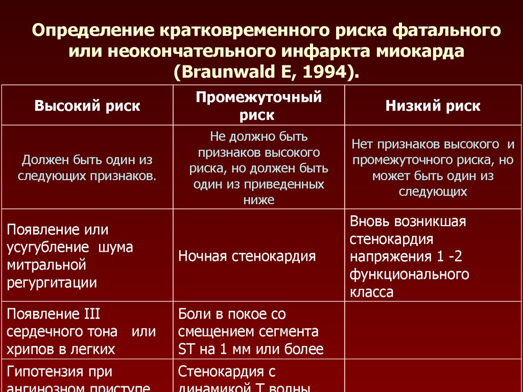 Нестабильная стенокардия прогностически неблагоприятна в плане тест