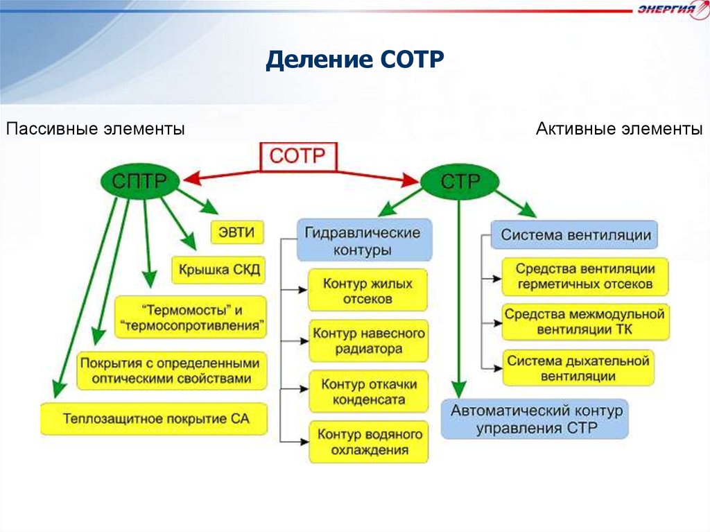 Обеспечить тепловой режим. Система обеспечения теплового режима космического аппарата. Система обеспечения температурного режима. Активные и пассивные компоненты. Система обеспечения теплового режима чертеж.