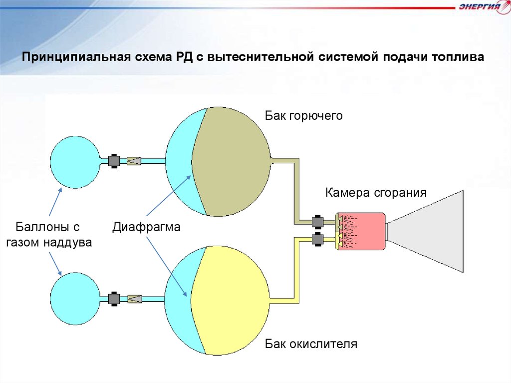 Подача система. Вытеснительная система подачи топлива ЖРД. Вытеснительная система подачи топлива ЖРД схема. Схемы ЖРД С вытеснительной системой. Ракеты на вытеснительной системы подачи топлива.