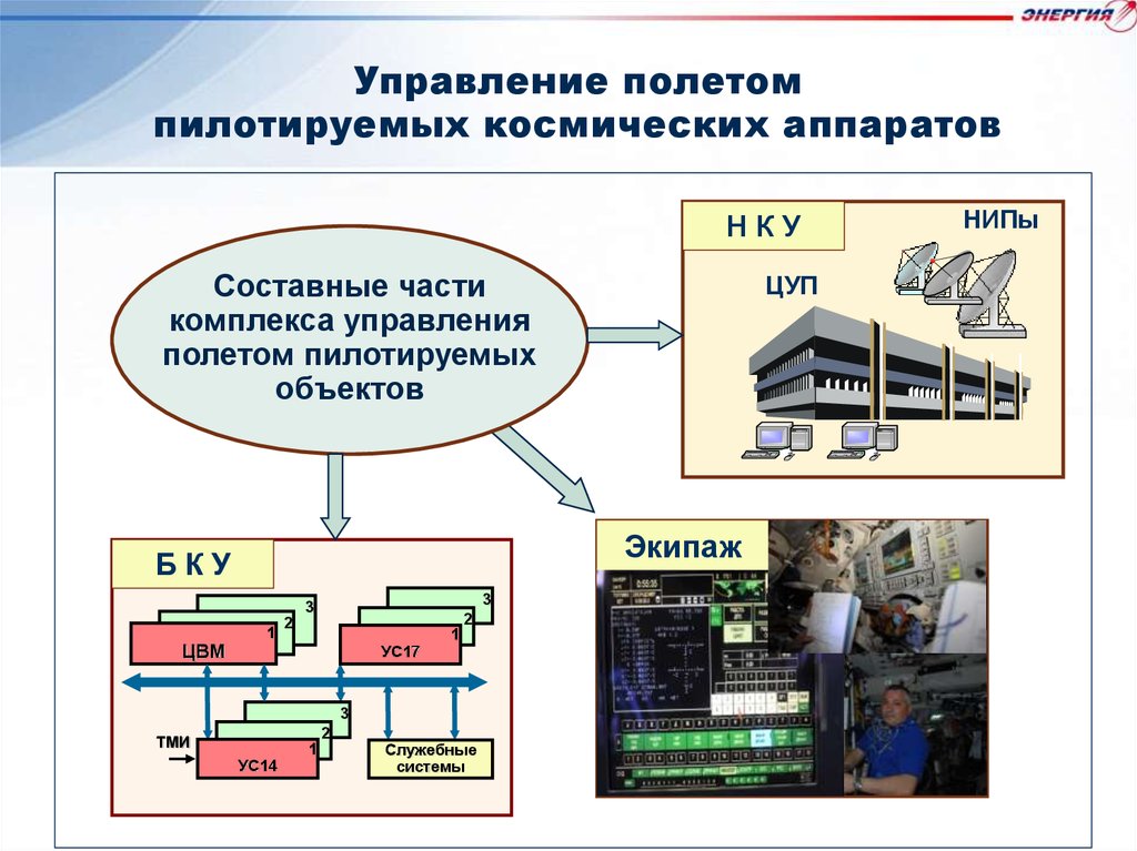 Комплекс управляемого. Простейшая схема системы управления космическим аппаратом. Управление космическими аппаратами. Автоматизированные системы управления космическими аппаратами. Управление полетом космических аппаратов.