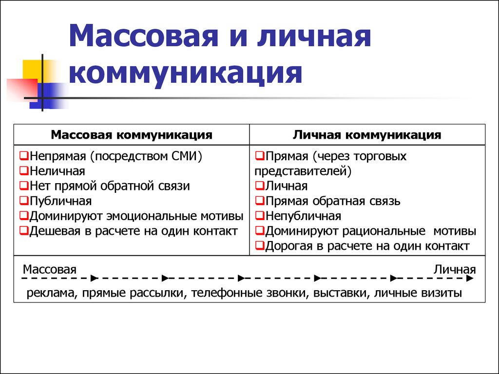 Личное общение примеры