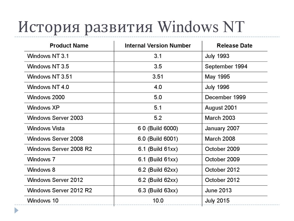 Win list. Хронология операционных систем Windows. История развития Windows. Эволюция операционных систем Windows. Развитие Windows таблица.
