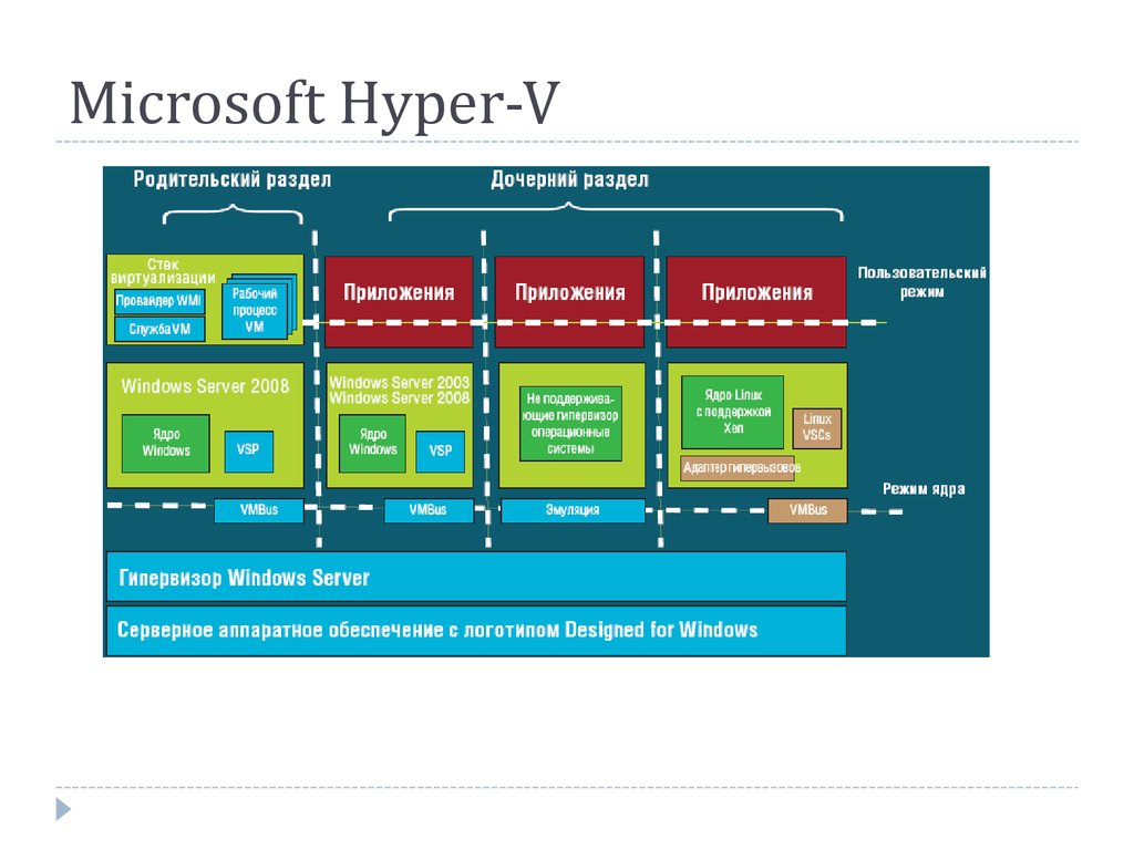 Hyper os system. MS Hyper-v. Гипервизоры MS Hyper-v. Архитектура ОС Windows. Hyper-v Architecture.