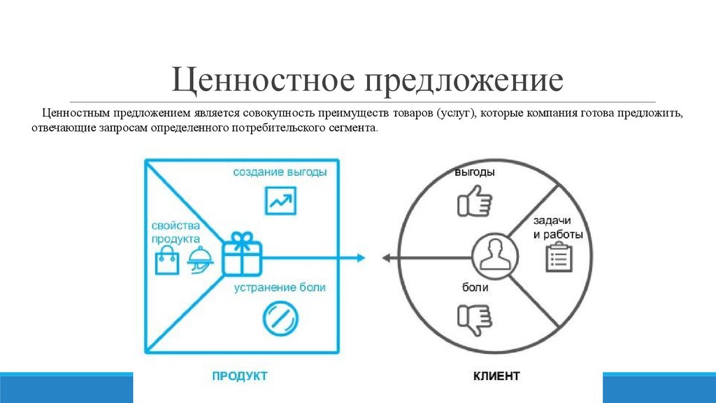 Образец ценностного предложения