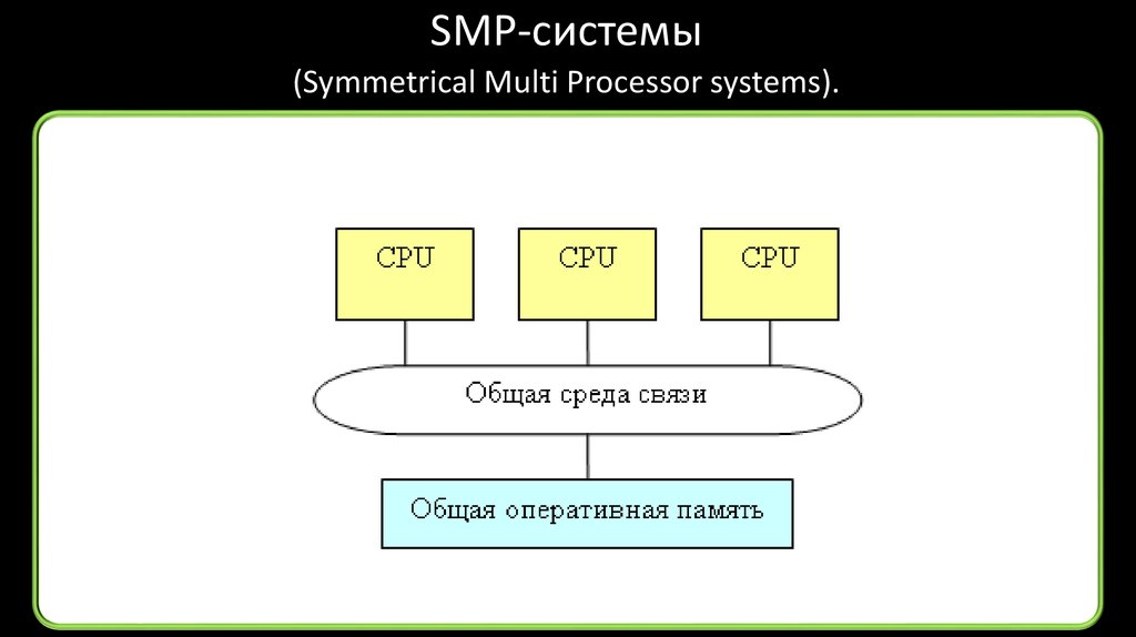 Faster smp. Smp системы. Smp (symmetric multiprocessing) архитектура. Smp система схема. Smp (symmetric multiprocessing) архитектура схема.