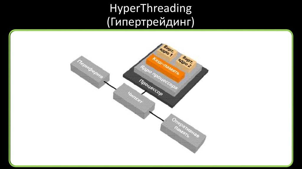 Hyper threading. Технология Hyper-Threading. Гипертрейдинг. Гипертрейдинг процессора что это. Технология гипертрейдинг.